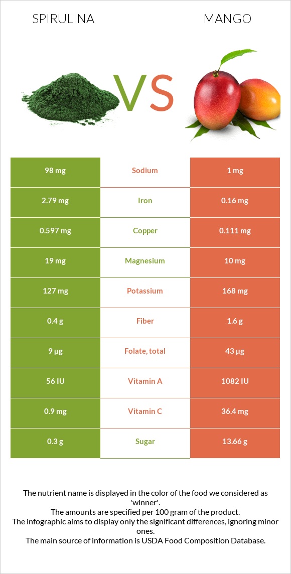 Spirulina vs Mango infographic