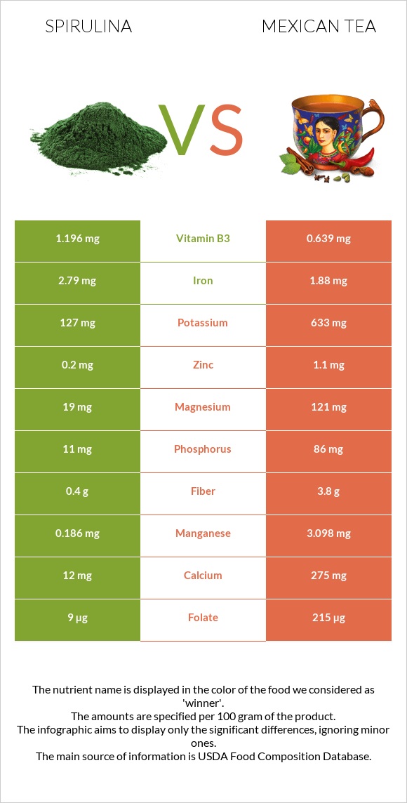 Spirulina vs Mexican tea infographic