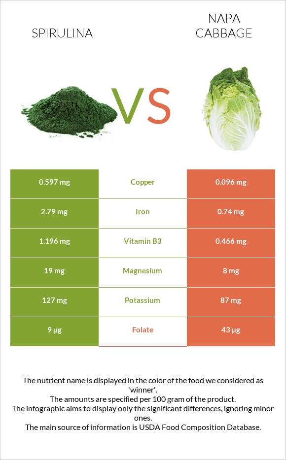 Spirulina vs Napa cabbage infographic