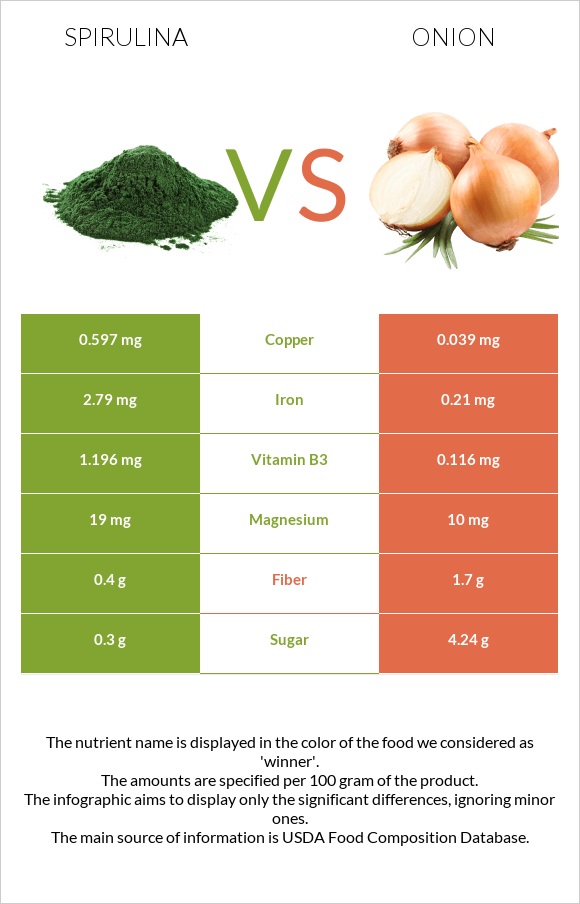 Spirulina vs Onion infographic