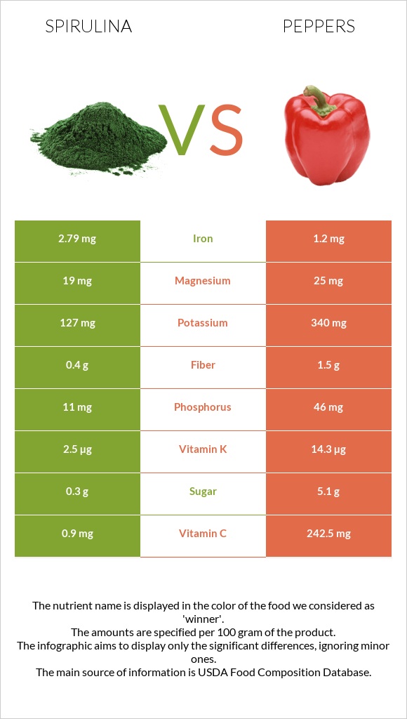 Spirulina vs Peppers infographic
