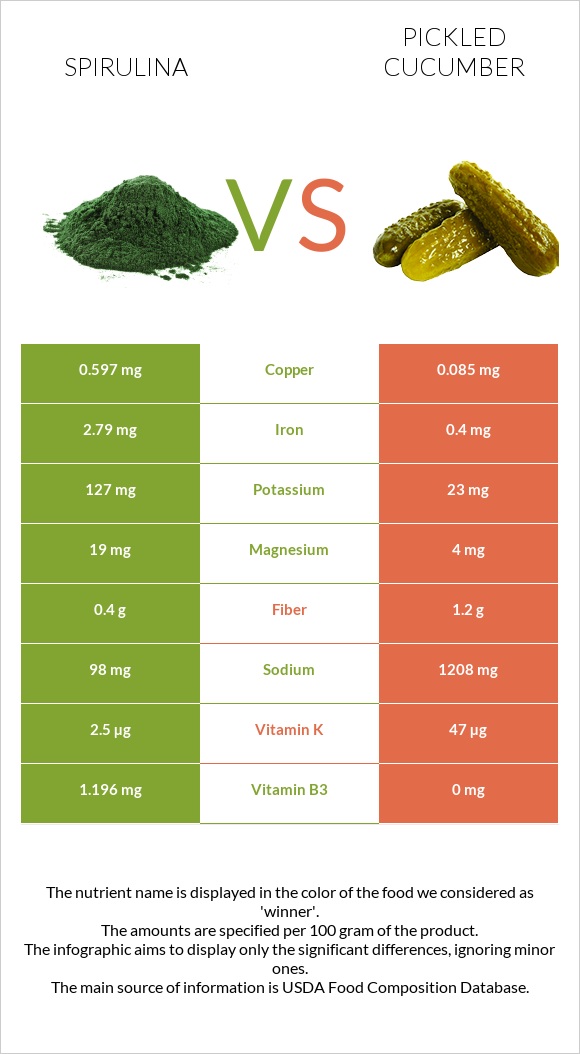 Spirulina vs Pickled cucumber infographic
