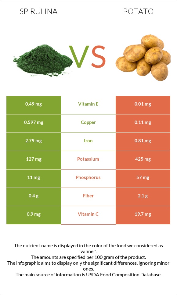 Spirulina vs Potato infographic