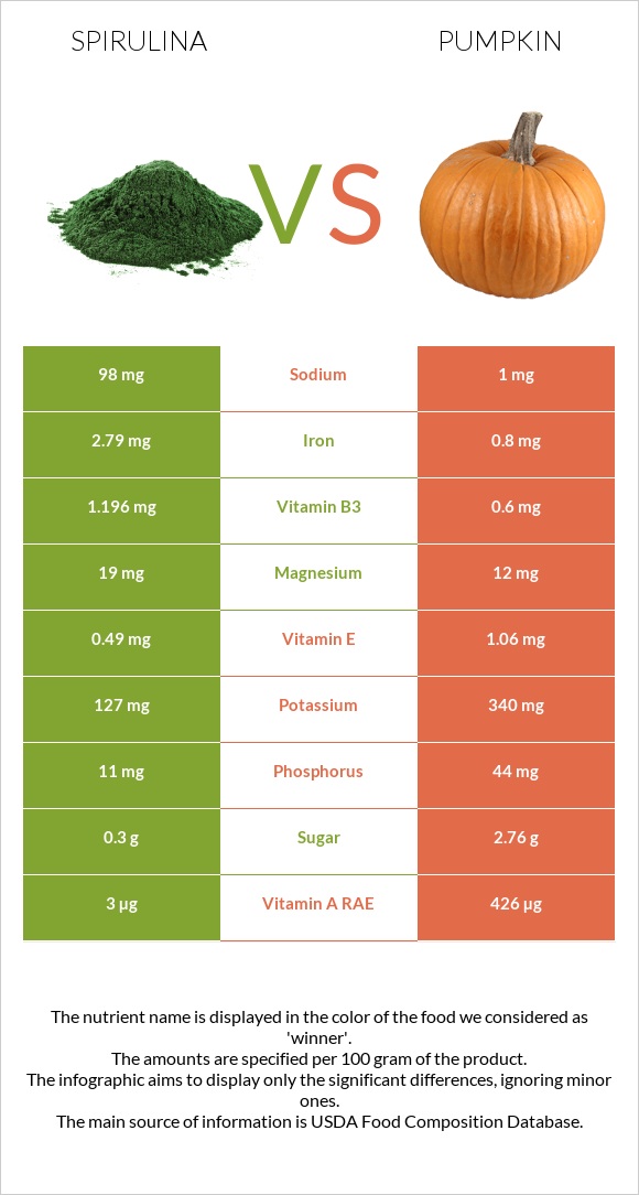Spirulina vs Pumpkin infographic