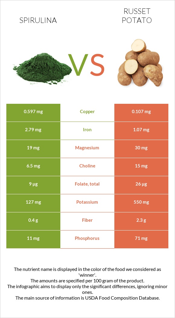 Spirulina vs Russet potato infographic