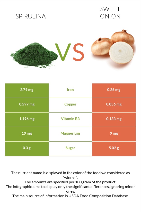 Spirulina vs Sweet onion infographic