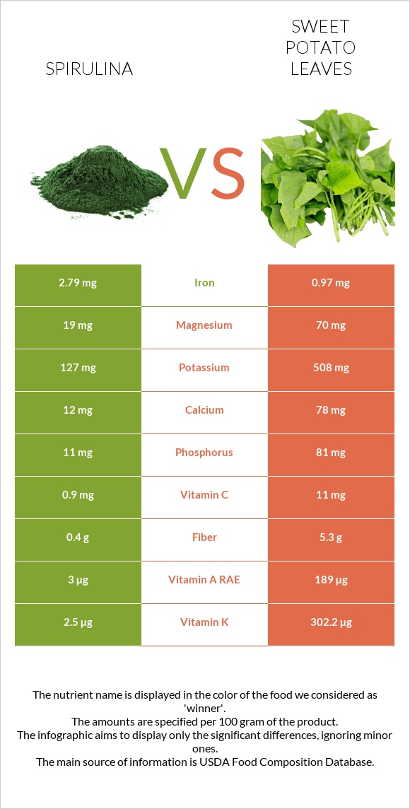 Spirulina vs Sweet potato leaves infographic