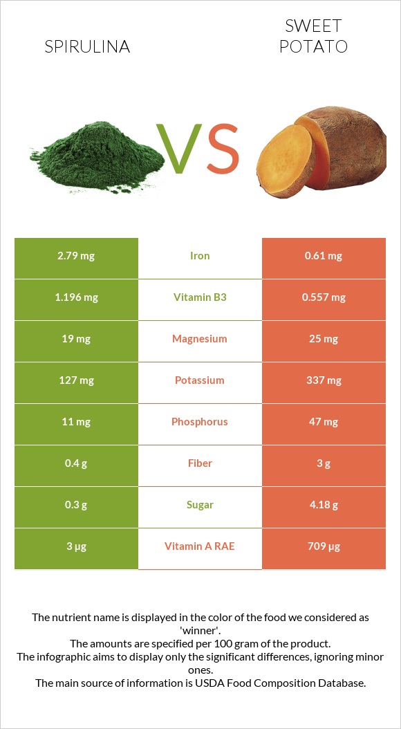 Spirulina vs Sweet potato infographic