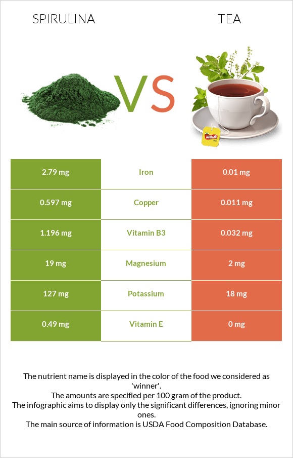 Spirulina vs. Tea — InDepth Nutrition Comparison