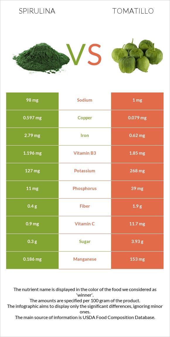 Spirulina vs Tomatillo infographic