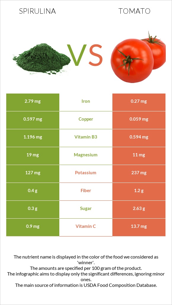 Spirulina vs Tomato infographic