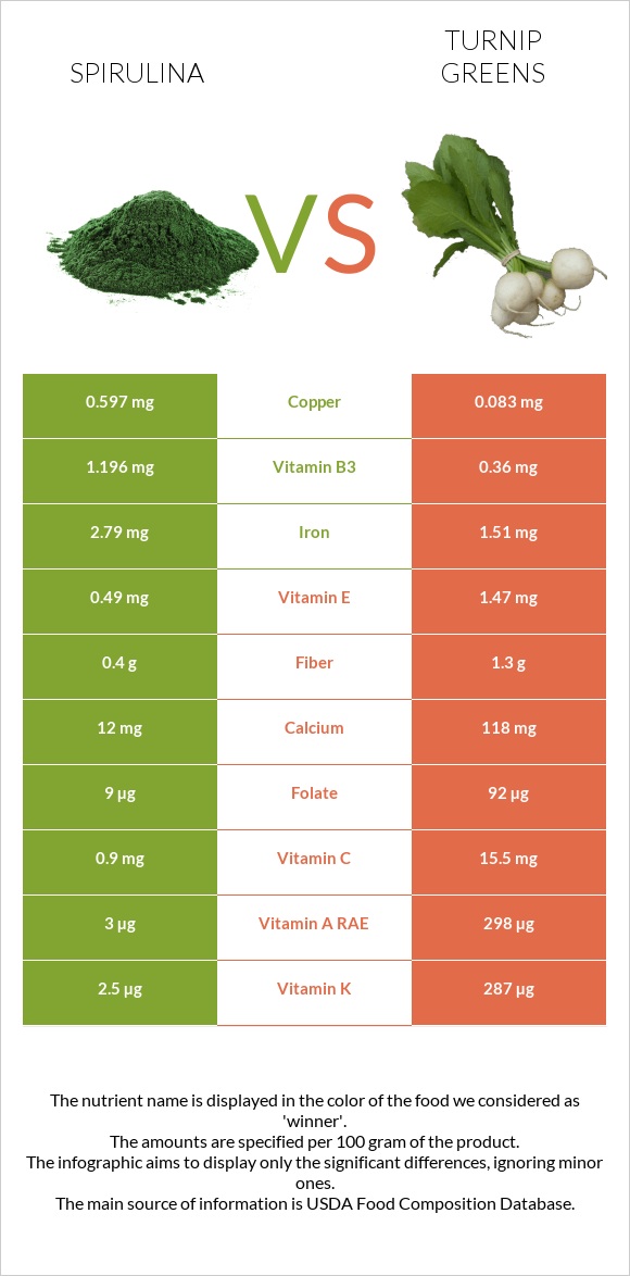 Spirulina vs Turnip greens infographic