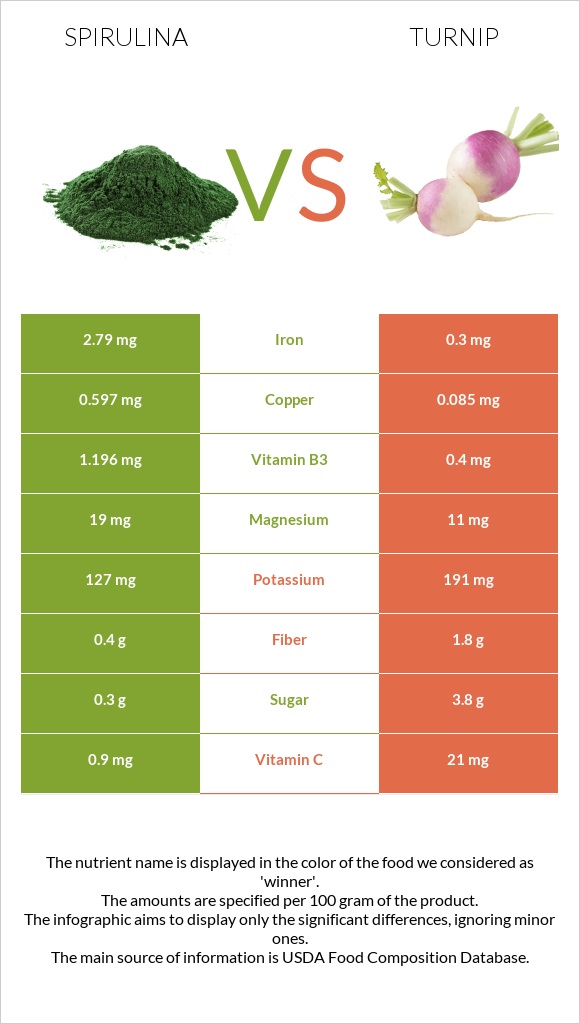 Spirulina vs Turnip infographic