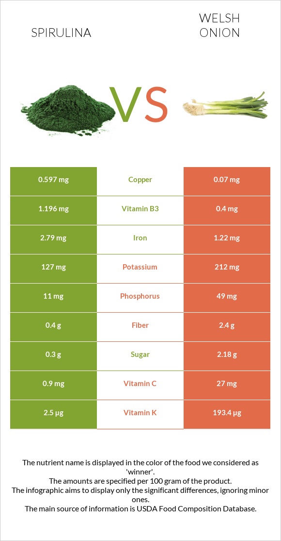Spirulina vs Welsh onion infographic