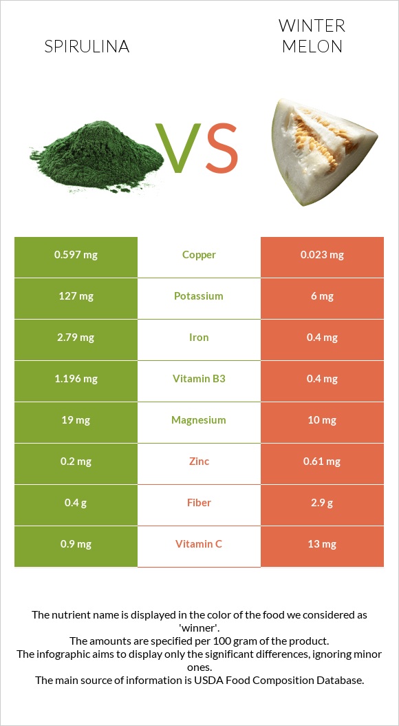Spirulina vs Winter melon infographic