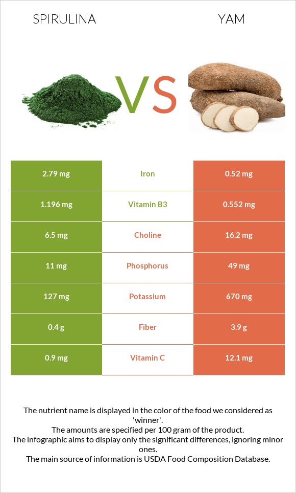 Spirulina vs Քաղցր կարտոֆիլ infographic