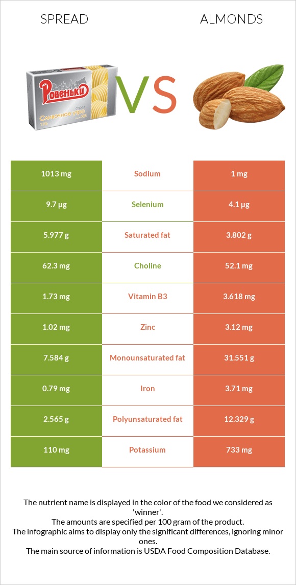 Spread vs Almonds infographic