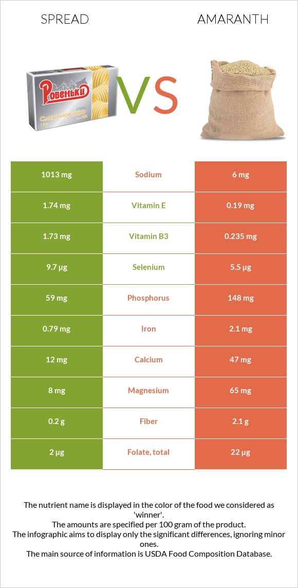 Spread vs Amaranth infographic