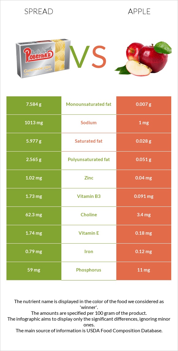 Spread vs Apple infographic