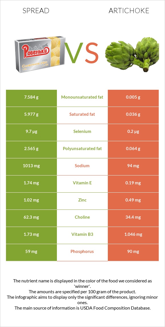 Spread vs Artichoke infographic