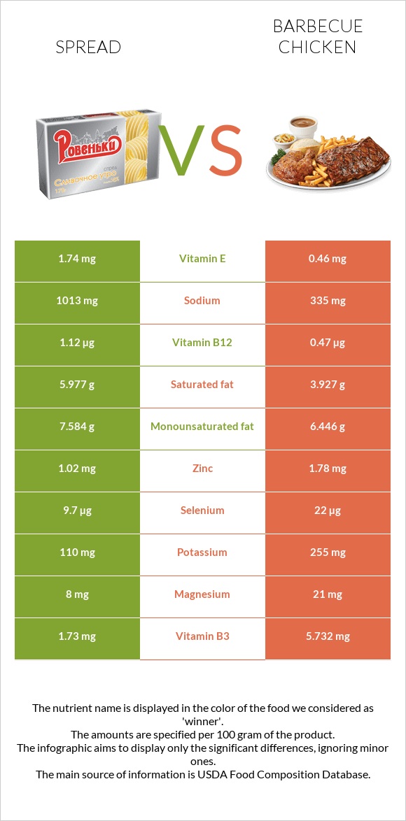 Spread vs Barbecue chicken infographic