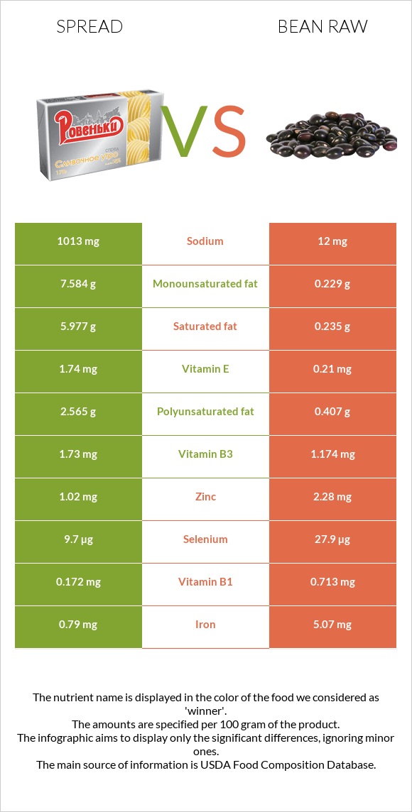 Spread vs Bean raw infographic