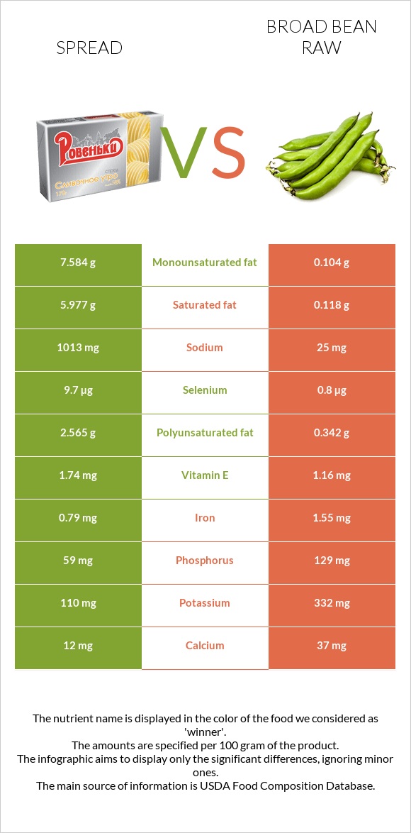 Spread vs Broad bean raw infographic