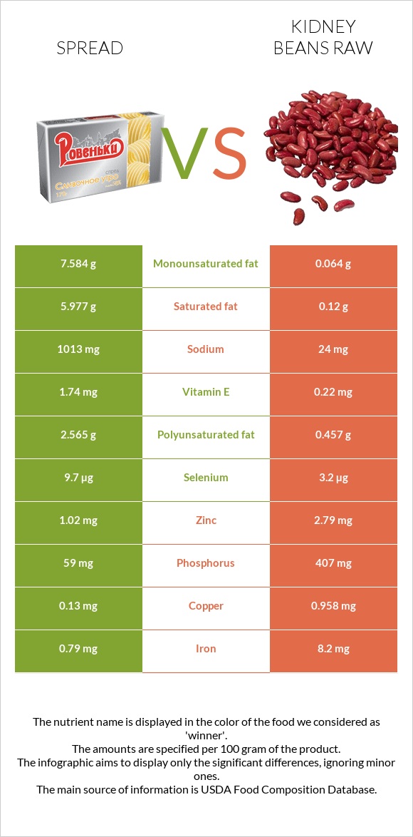 Spread vs Kidney beans raw infographic