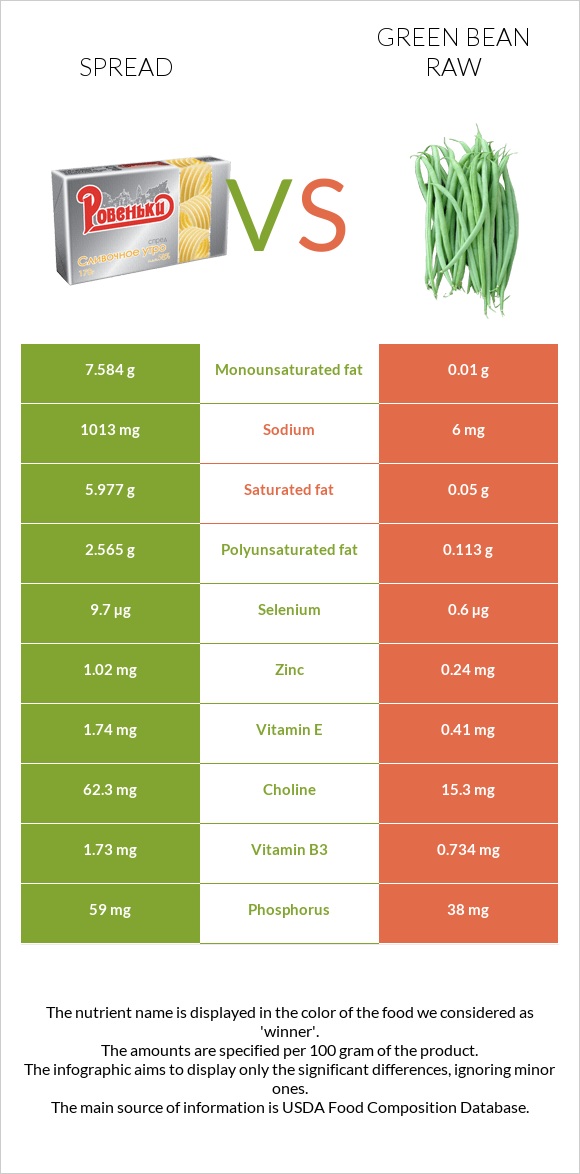 Սպրեդ vs Կանաչ լոբի հում infographic