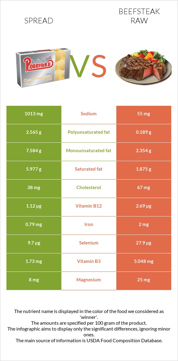 Spread vs Beefsteak raw infographic