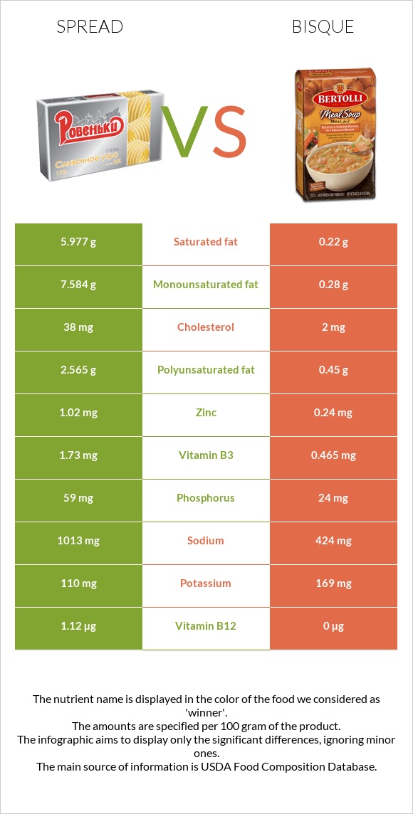 Spread vs Bisque infographic