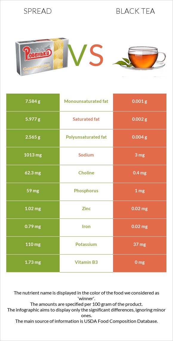 Spread vs Black tea infographic