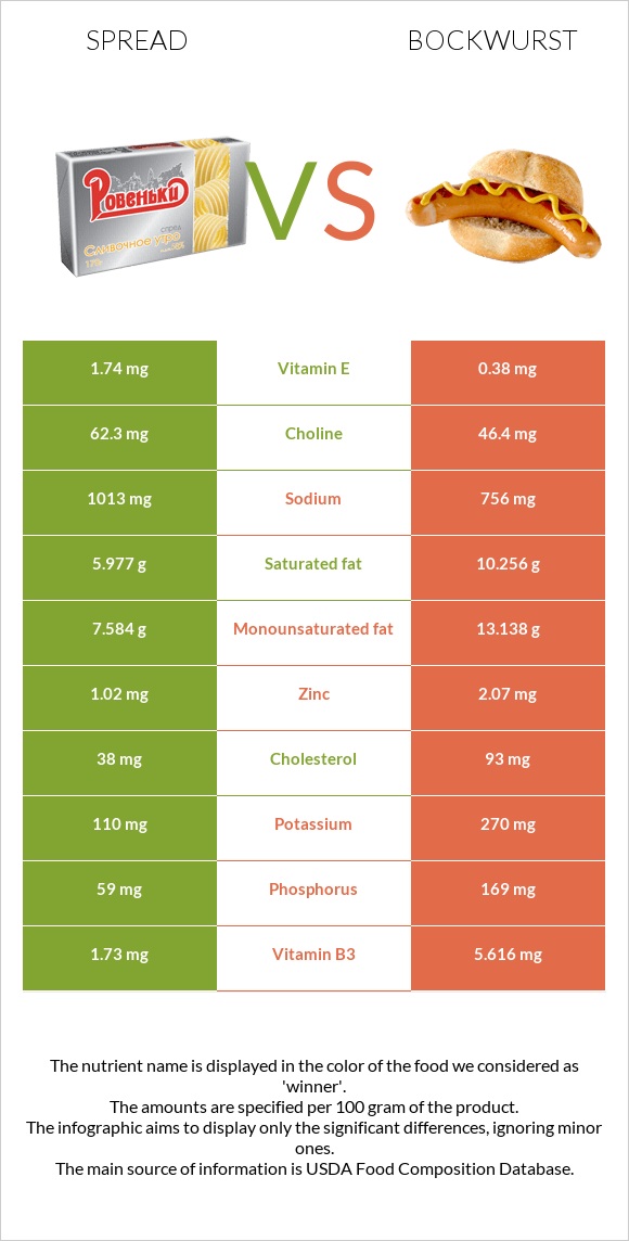 Spread vs Bockwurst infographic