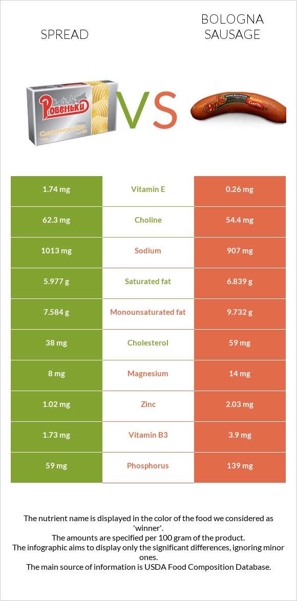 Spread vs Bologna sausage infographic