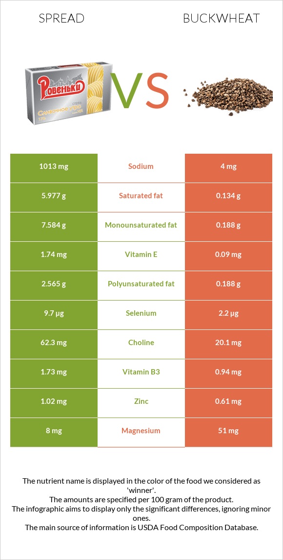 Սպրեդ vs Հնդկաձավար infographic