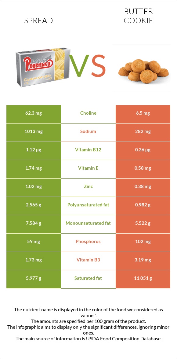 Սպրեդ vs Փխրուն թխվածքաբլիթ infographic