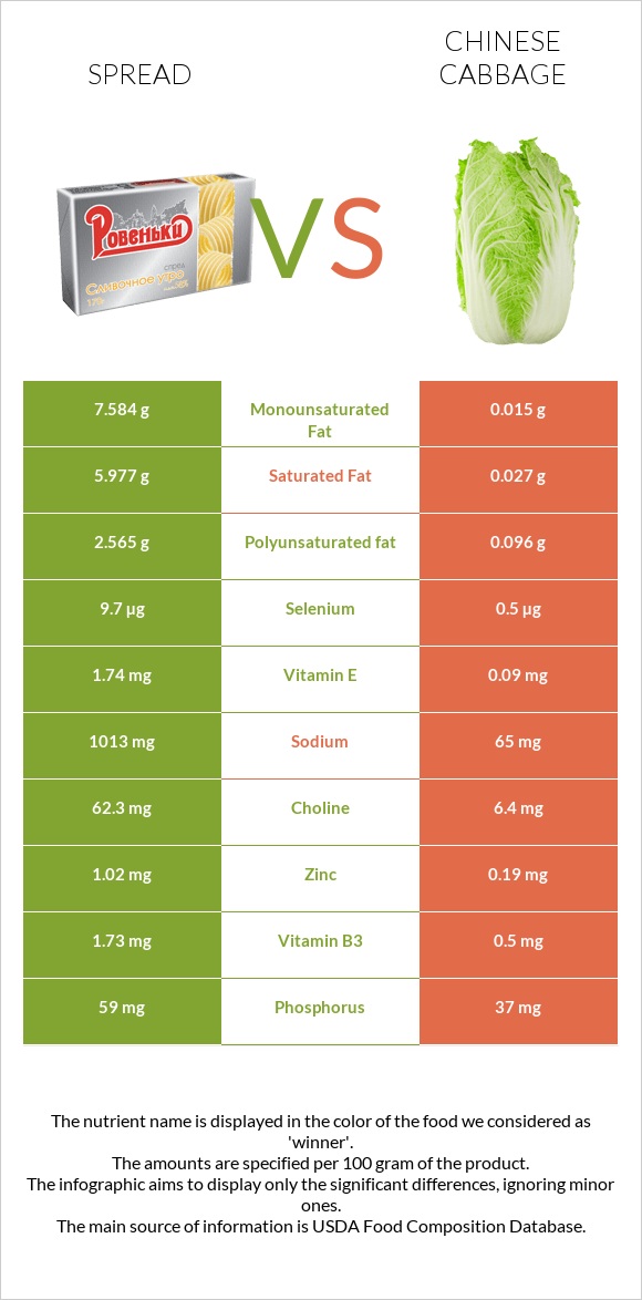 Spread vs Chinese cabbage infographic