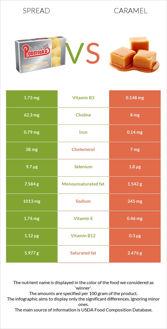 Spread vs Caramel infographic