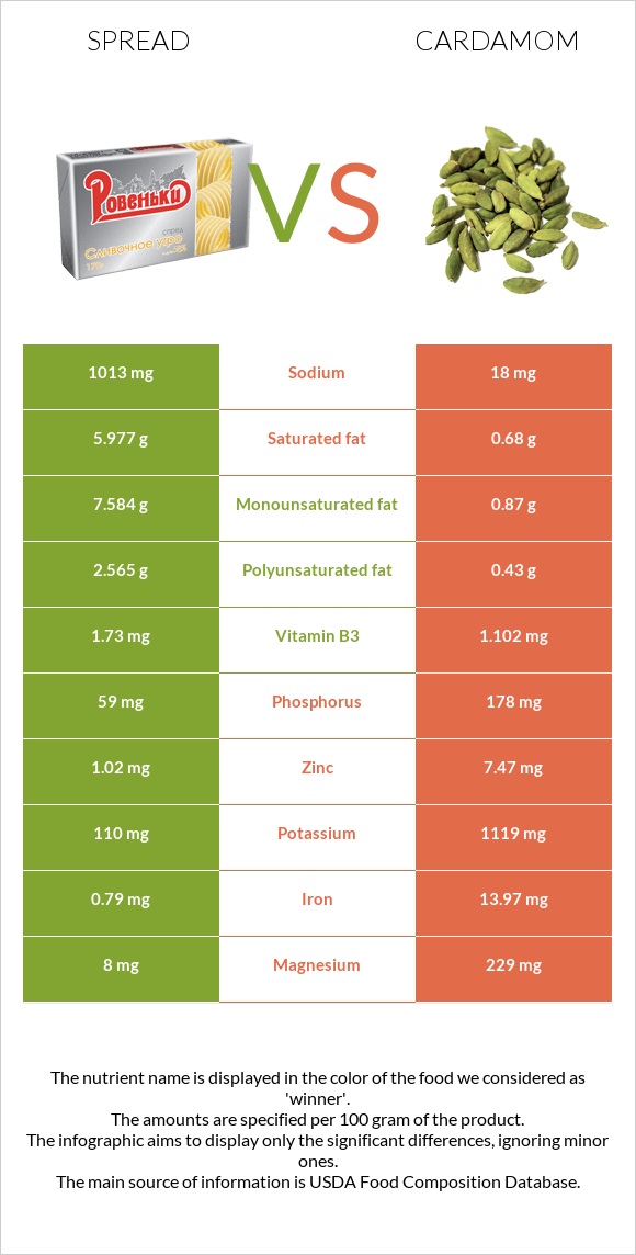 Spread vs Cardamom infographic