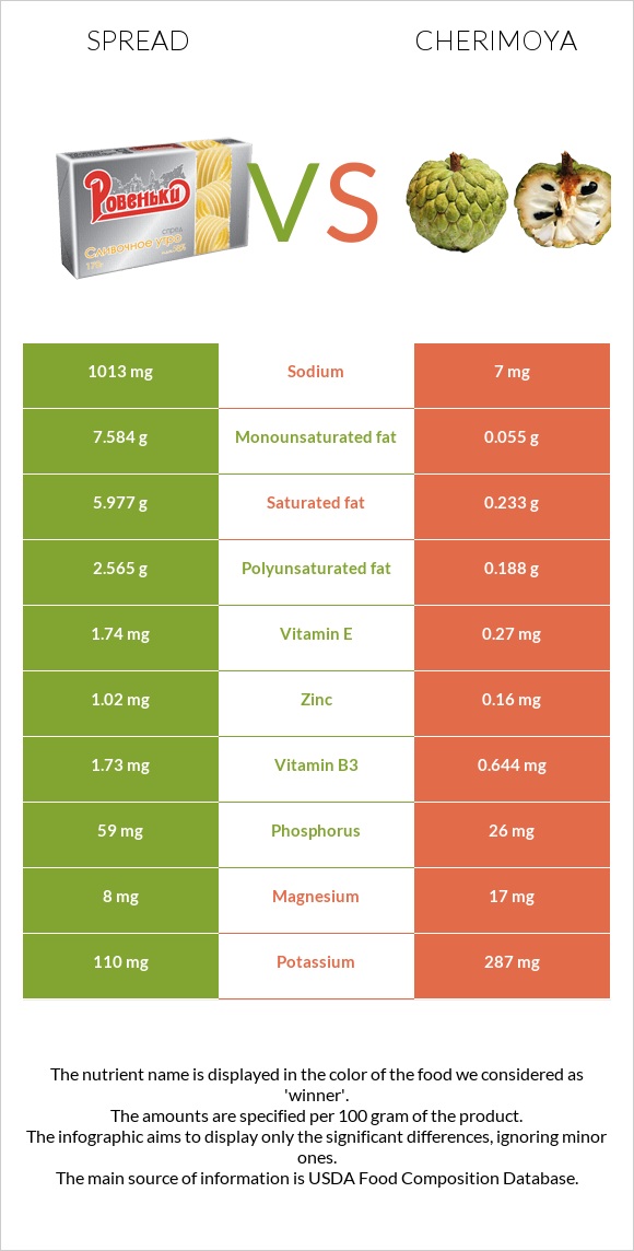 Spread vs Cherimoya infographic