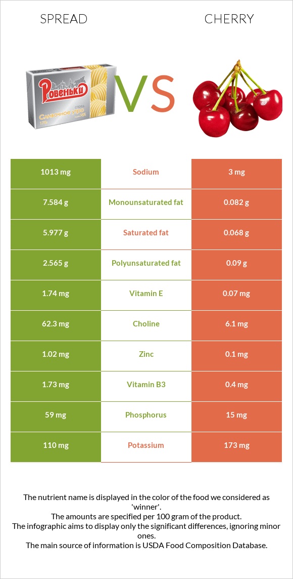 Spread vs Cherry infographic