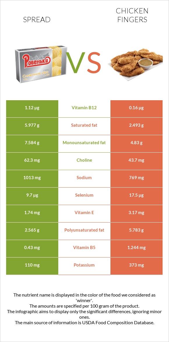 Spread vs Chicken fingers infographic