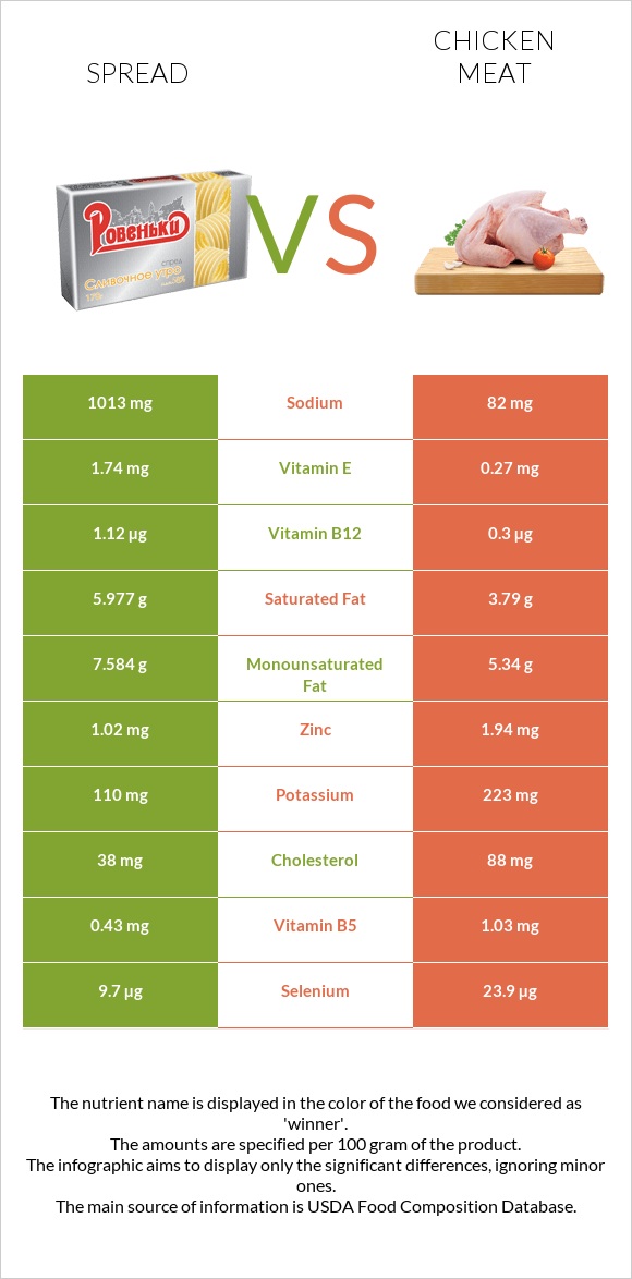 Spread vs Chicken meat infographic