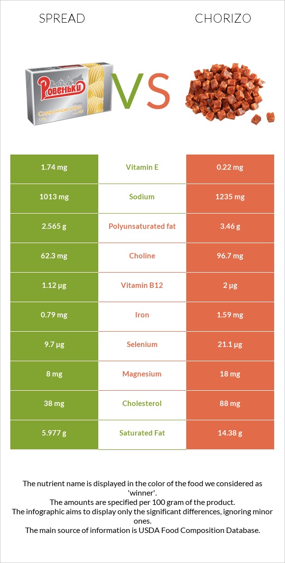 Spread vs Chorizo infographic