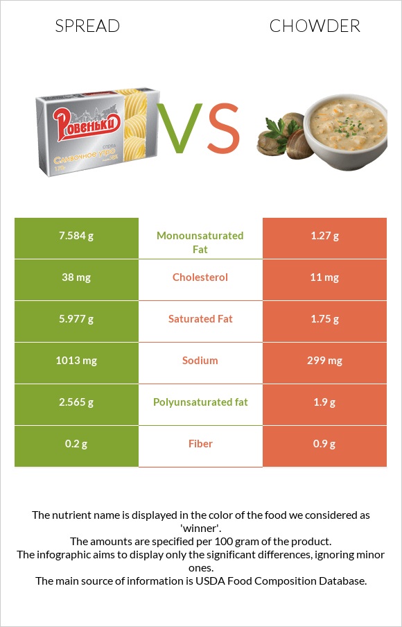 Spread vs Chowder infographic