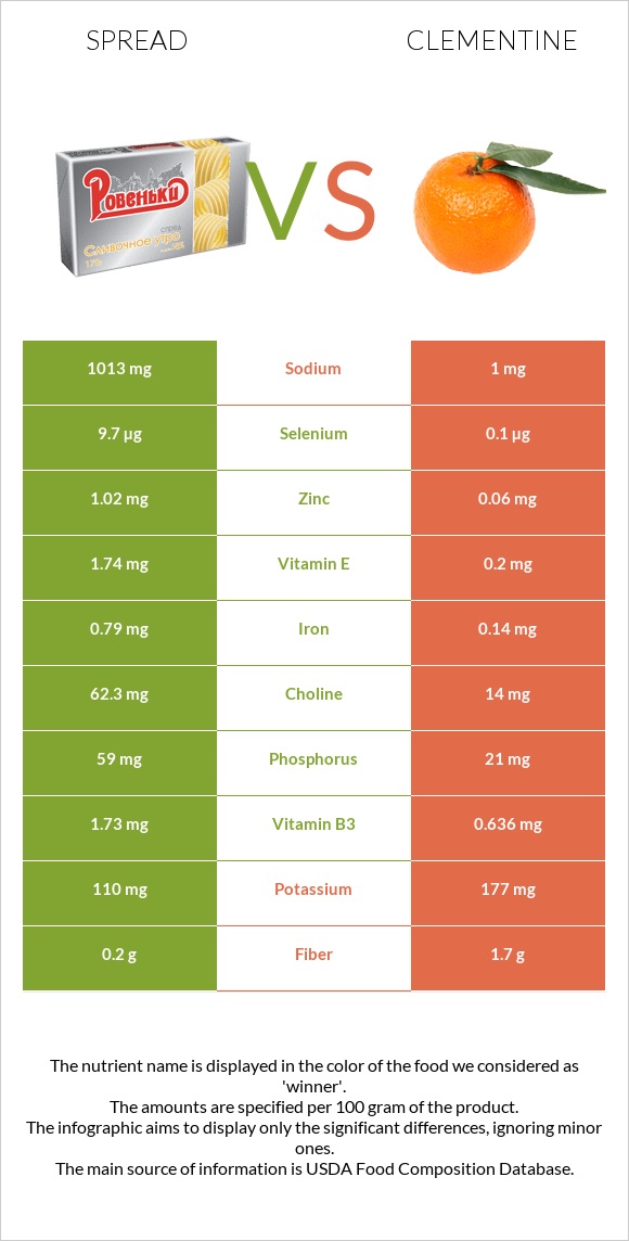 Spread vs Clementine infographic