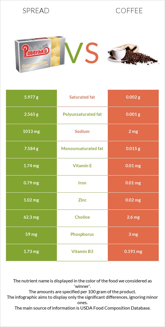 Spread vs Coffee infographic