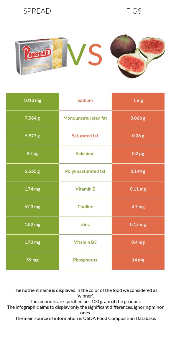 Spread vs Figs infographic