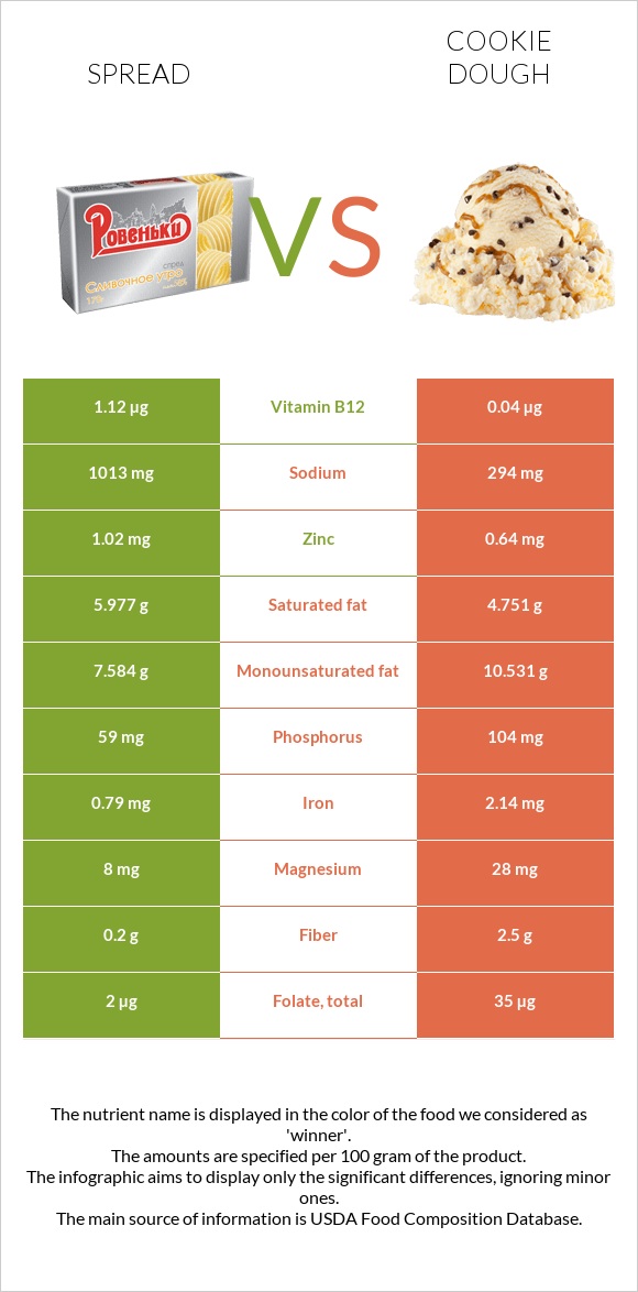 Spread vs Cookie dough infographic