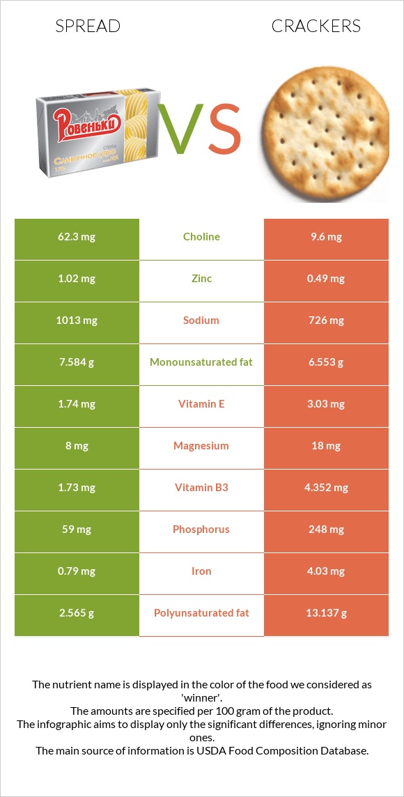 Spread vs Crackers infographic